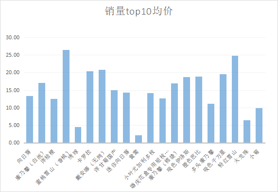 销量top10（9月1~9月7）.png
